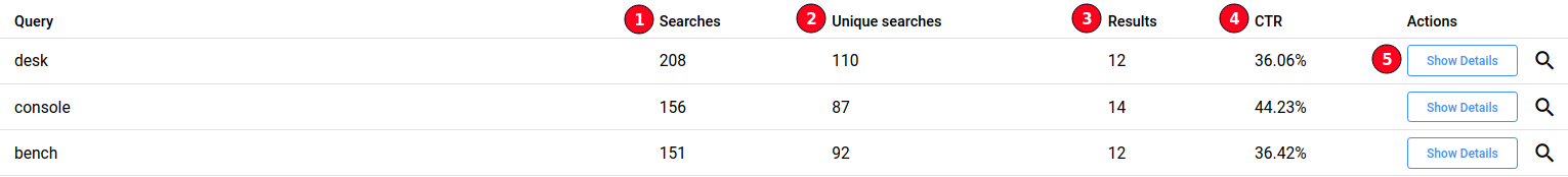 frequent queries columns